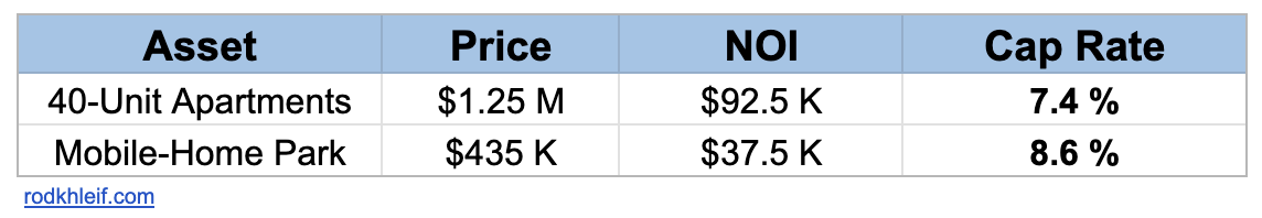 Table showing two different assets compared using cap rate, price and NOI. 